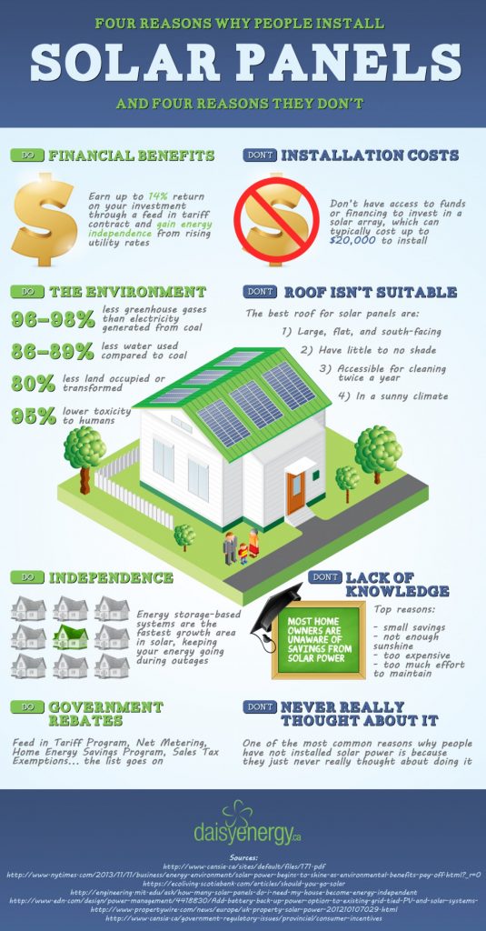 4 Reasons Why People Install Solar Panels, and 4 Reasons Why They Don't