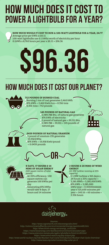 Cost to Power a Lightbulb infographic