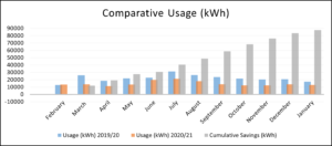 Bar graph of comparative energy usage pre- and post-LED retrofitting