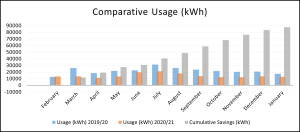 Bar graph of comparative energy usage pre- and post-LED retrofitting