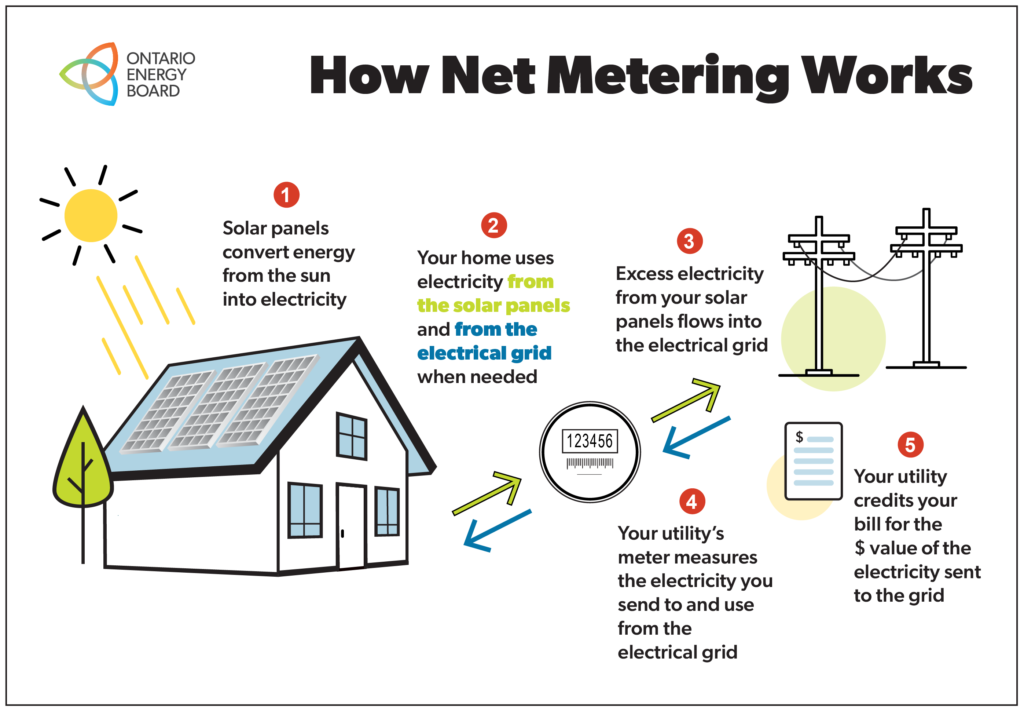  Diagram showing how net metering works 